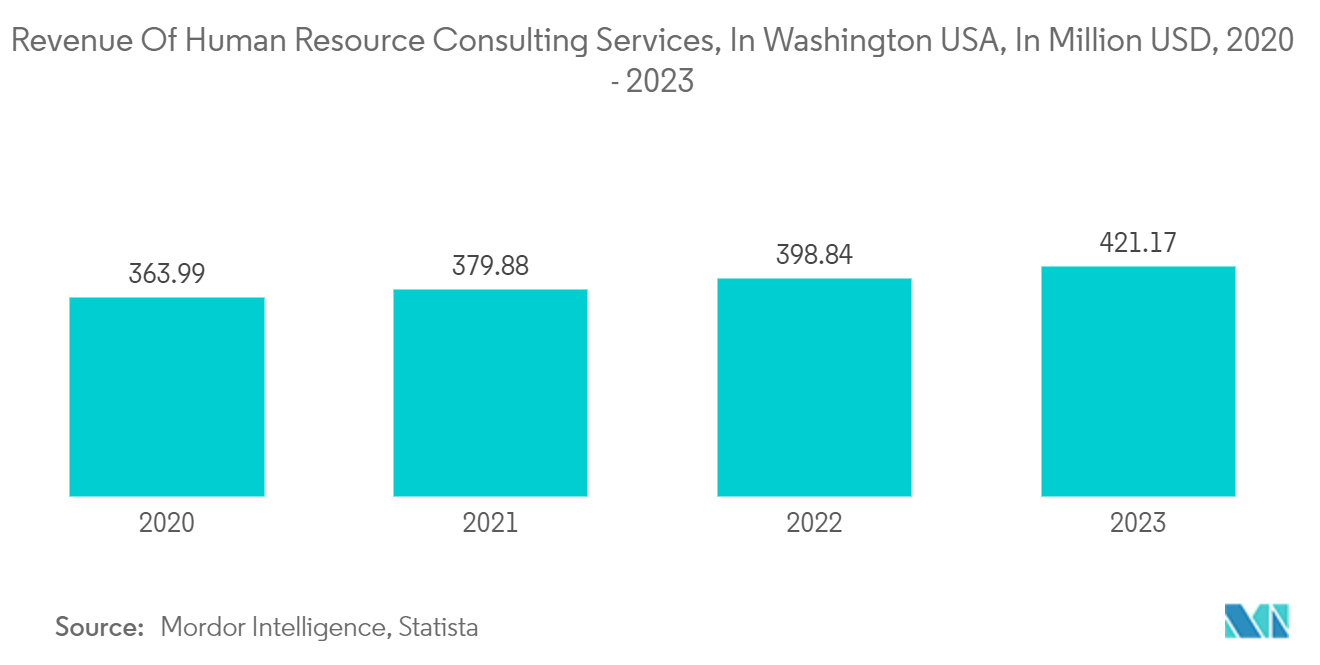 United States HR Professional Service Market: Revenue Of Human Resource Consulting Services, In Washington USA, In Million USD, 2020 - 2023