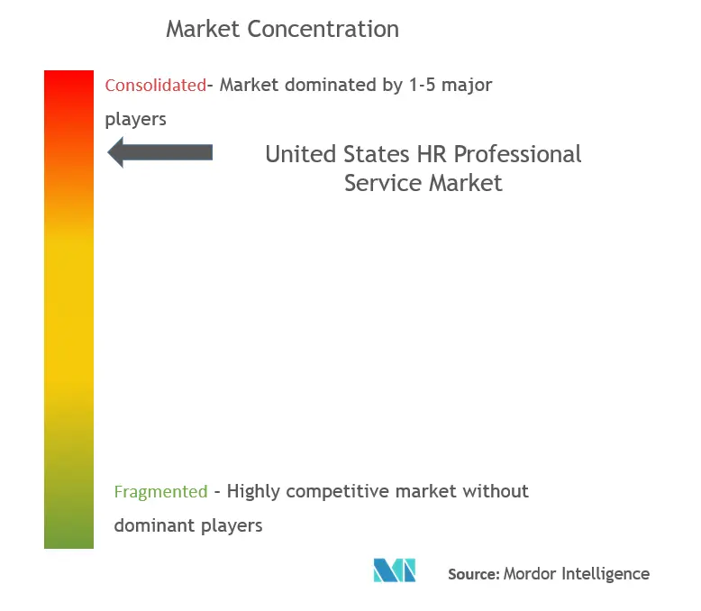 United States HR Professional Service Market Concentration