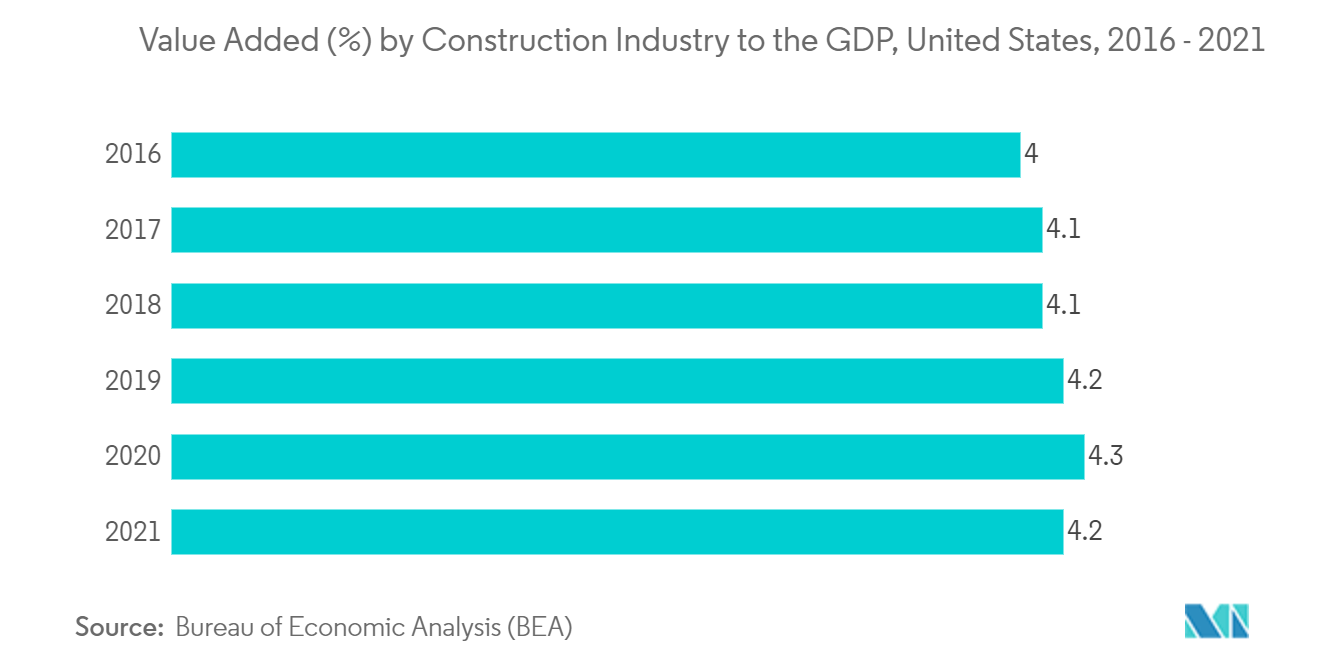 Value Added (%) by Construction Industry to the GDP