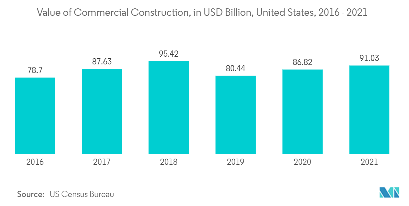 Value of Commercial Construction