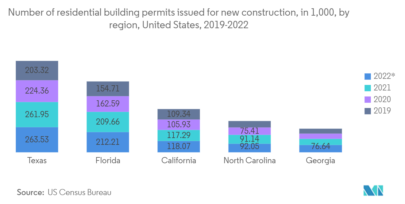 米国のHVACフィールドデバイス市場:新築のために発行された住宅建築許可の数(1,000単位)、地域別、米国(2019-2022年)