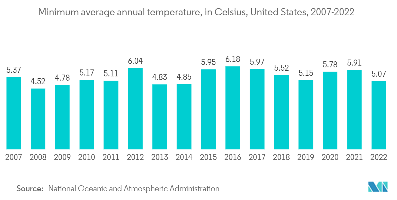 米国のHVACフィールドデバイス市場:最低年間平均気温、摂氏、米国、2007-2022年