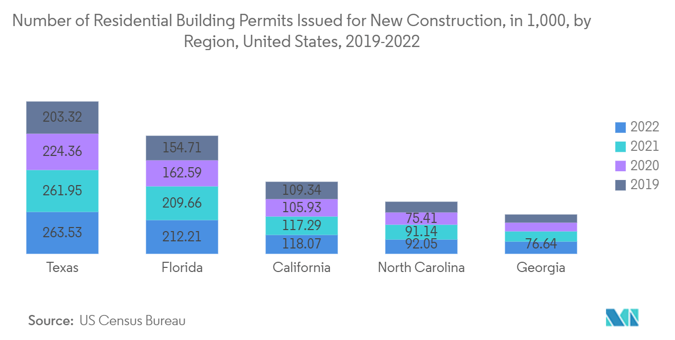 美国暖通空调现场设备市场：2019-2022 年按地区划分的新建筑住宅建筑许可证数量（1,000 个）