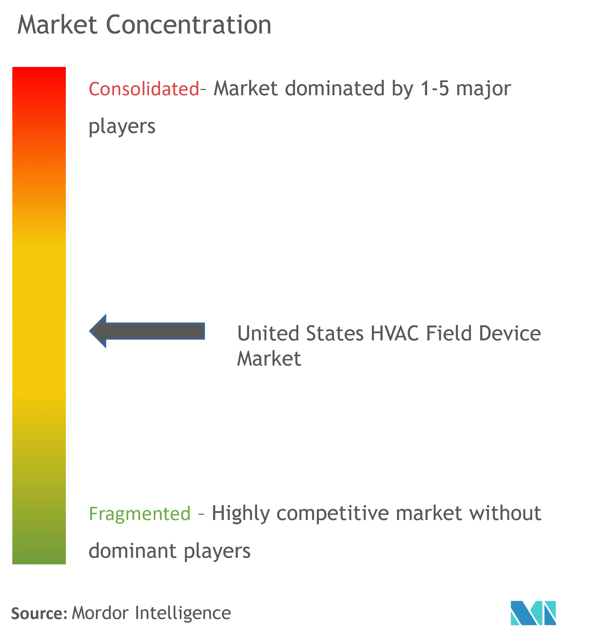 米国のHVACフィールドデバイス市場の集中度