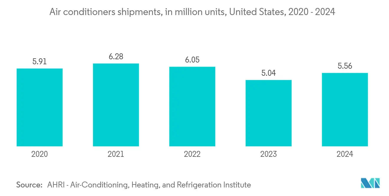 United States HVAC Market: Air conditioners shipments, in million units, United States