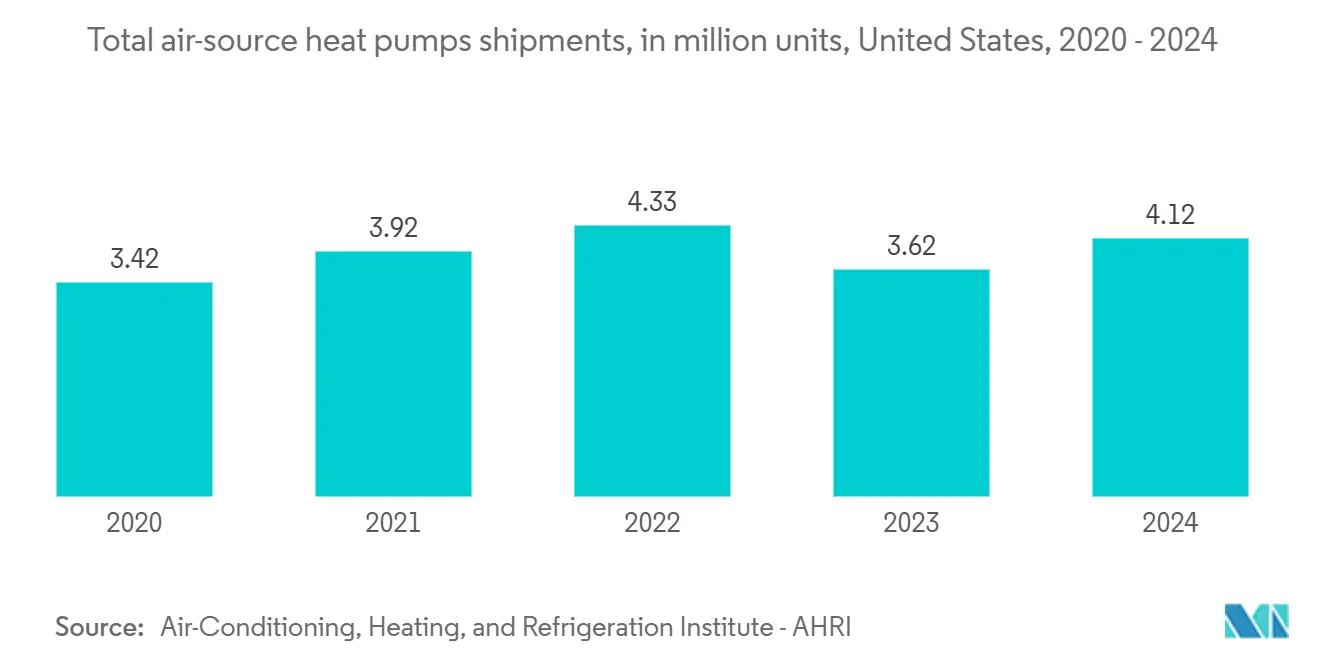 United States HVAC Market: Total air-source heat pumps shipments, in million units, United States