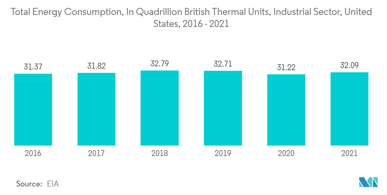 Mercado de serviços HVAC dos Estados Unidos – Consumo total de energia, em quatrilhões de unidades térmicas britânicas, setor industrial, Estados Unidos, 2016 – 2021