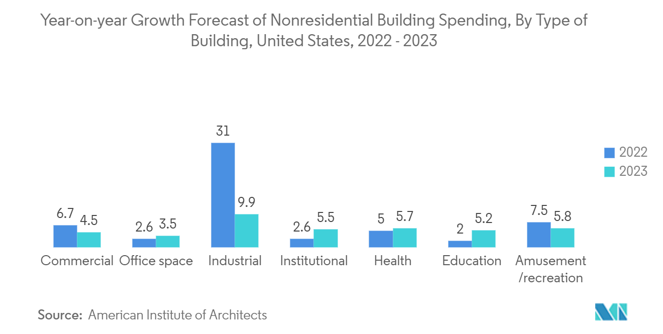 美国暖通空调服务市场 - 2022 - 2023 年美国非住宅建筑支出（按建筑类型）同比增长预测