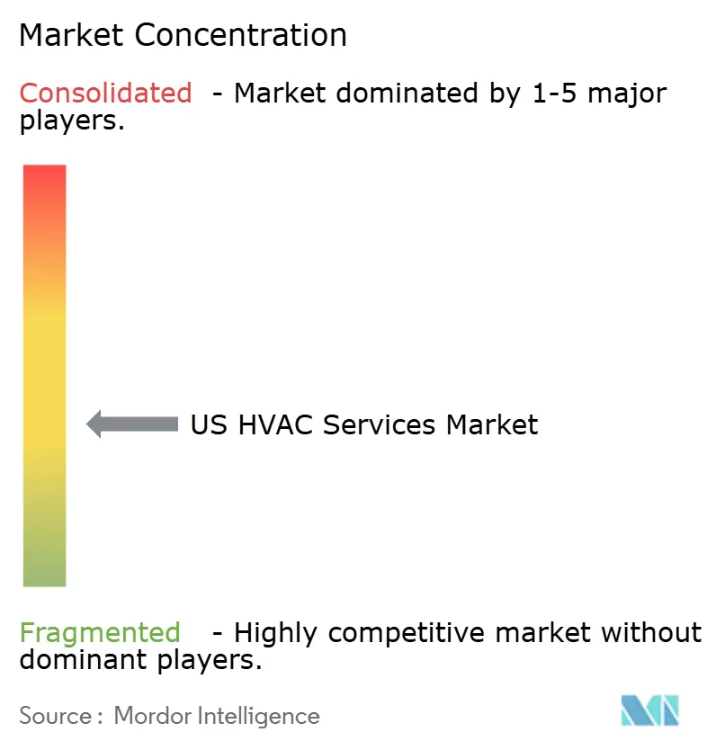 United States HVAC Services Market Concentration