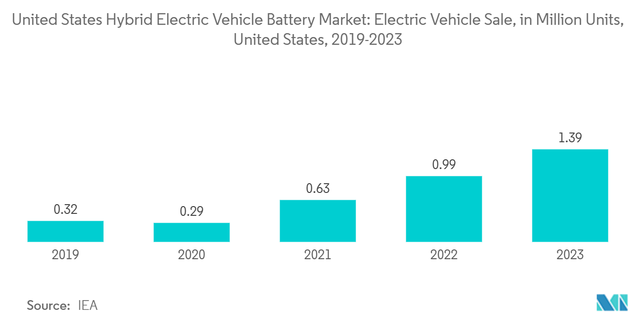 United States Hybrid Electric Vehicle Battery Market: Electric Vehicle Sale, in Million Units, United States, 2019-2023