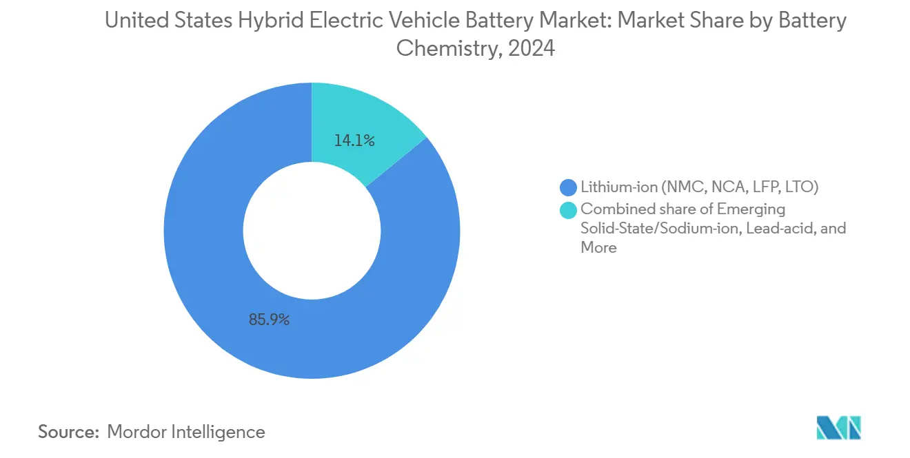 United States Hybrid Electric Vehicle Battery Market: Market Share by Battery Chemistry
