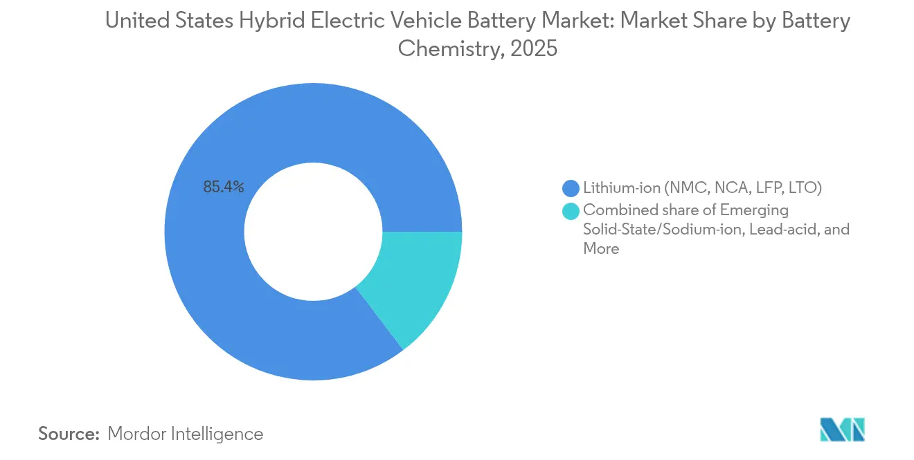 United States Hybrid Electric Vehicle Battery Market: Market Share by Battery Chemistry, 2025