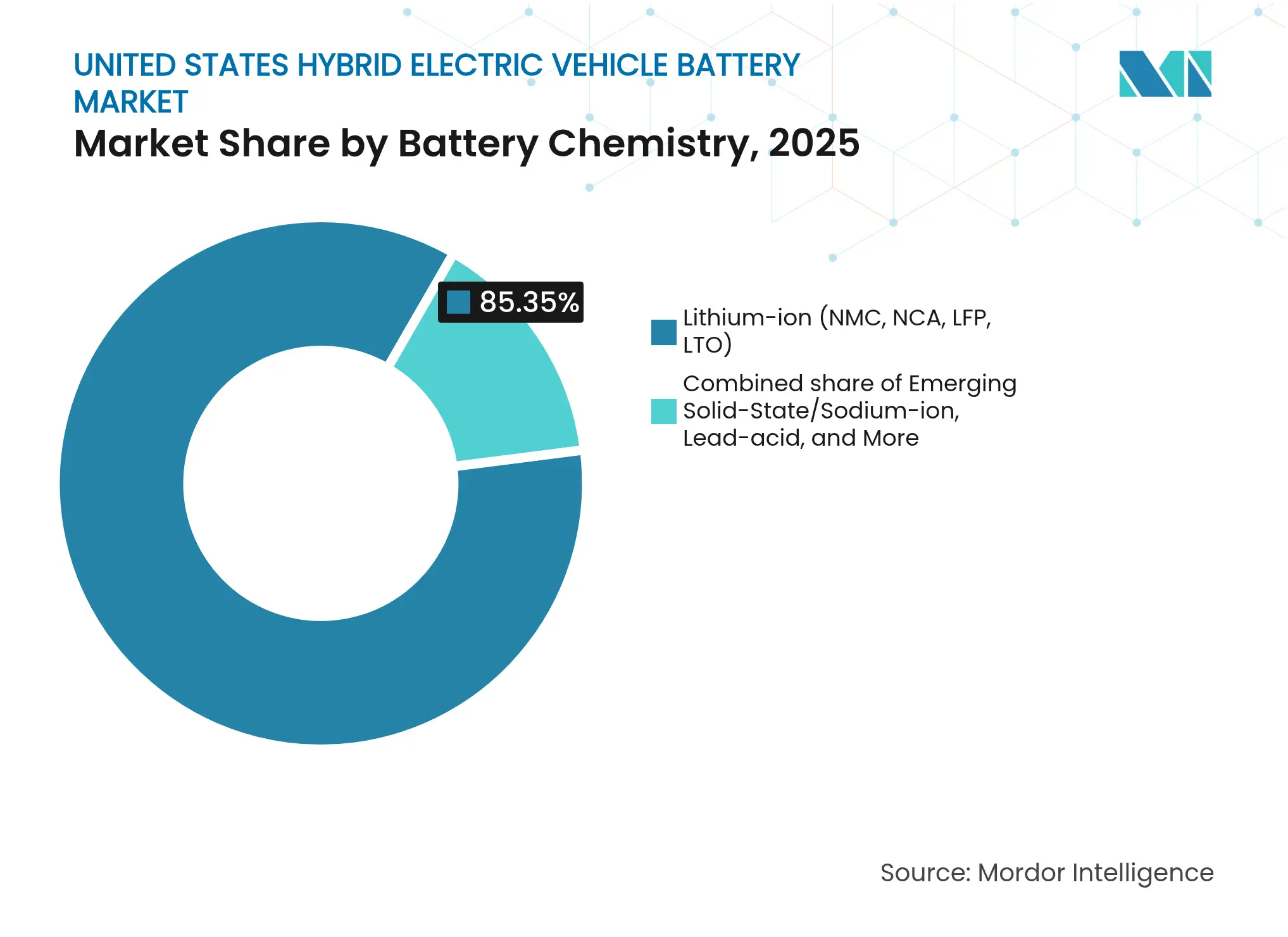 United States Hybrid Electric Vehicle Battery Market: Market Share by Battery Chemistry, 2025