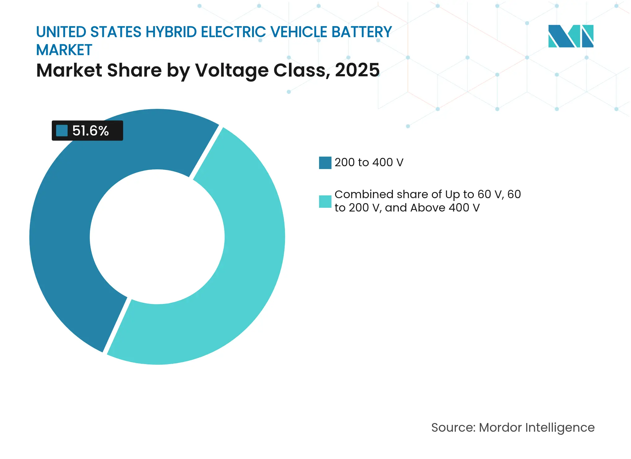 United States Hybrid Electric Vehicle Battery Market: Market Share by Voltage Class, 2025