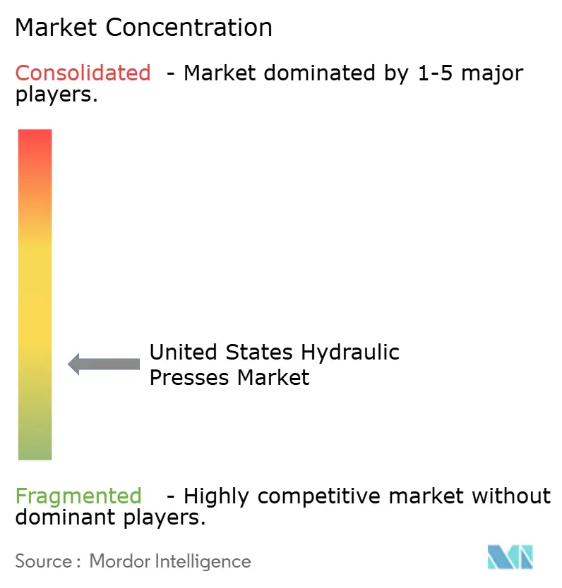 United States Hydraulic Presses Market Concentration