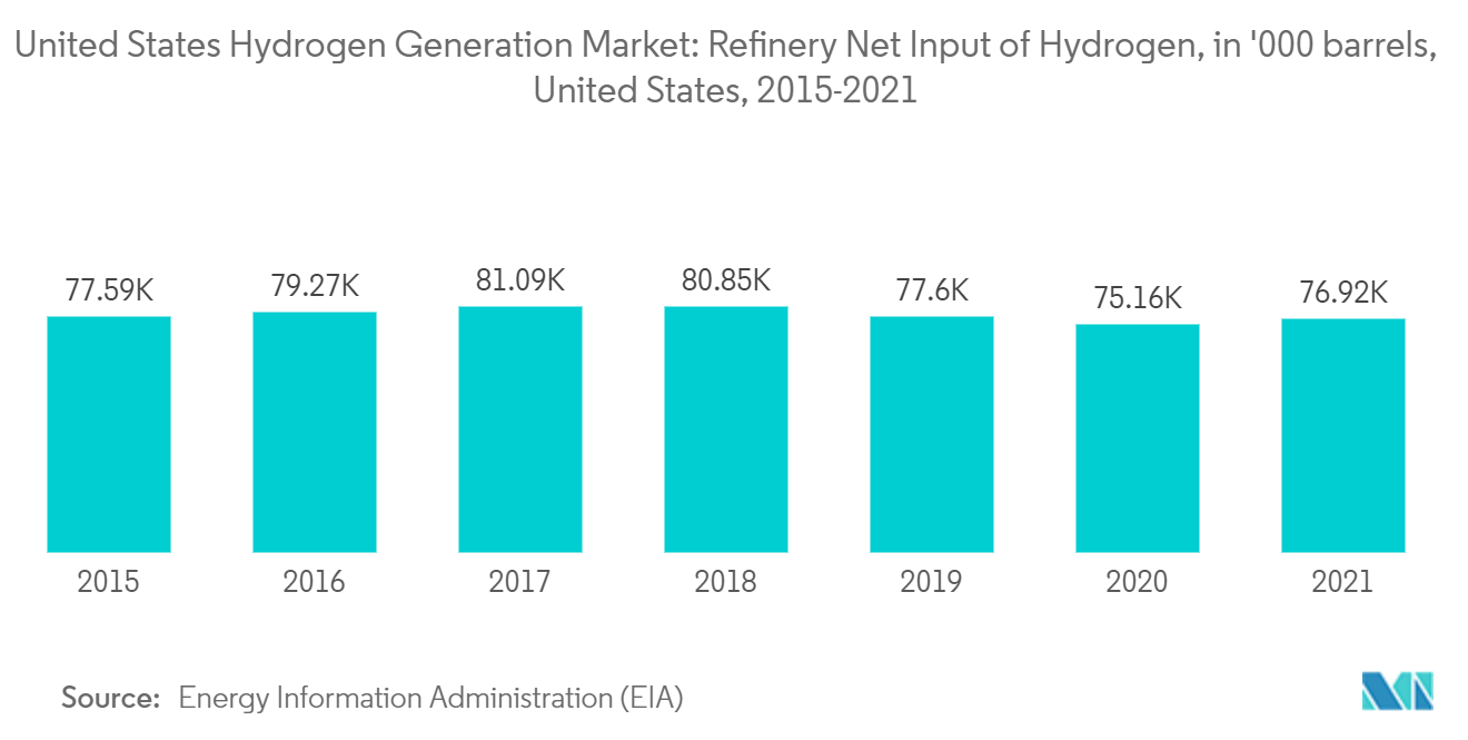 米国の水素生成市場:製油所の水素の正味投入量、000バレル、米国、2015-2021年