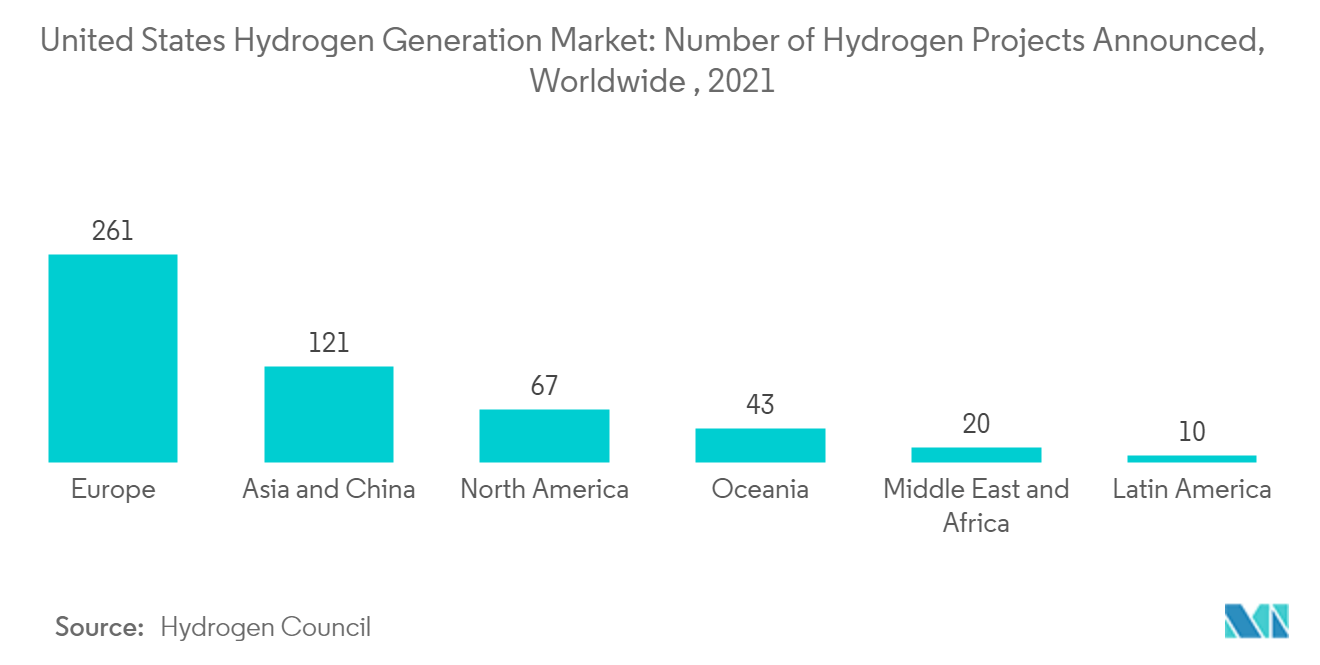 米国の水素発電市場:発表された水素プロジェクトの数、世界、2021年