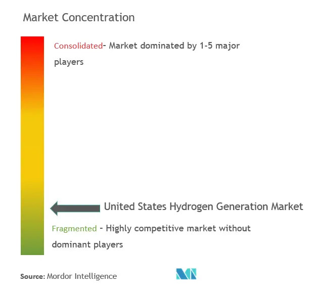 米国の水素生成市場の集中