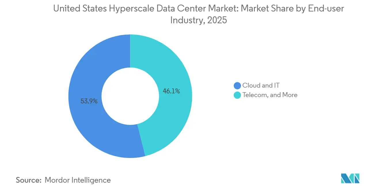 United States Hyperscale Data Center Market Share by End-user Industry, 2025