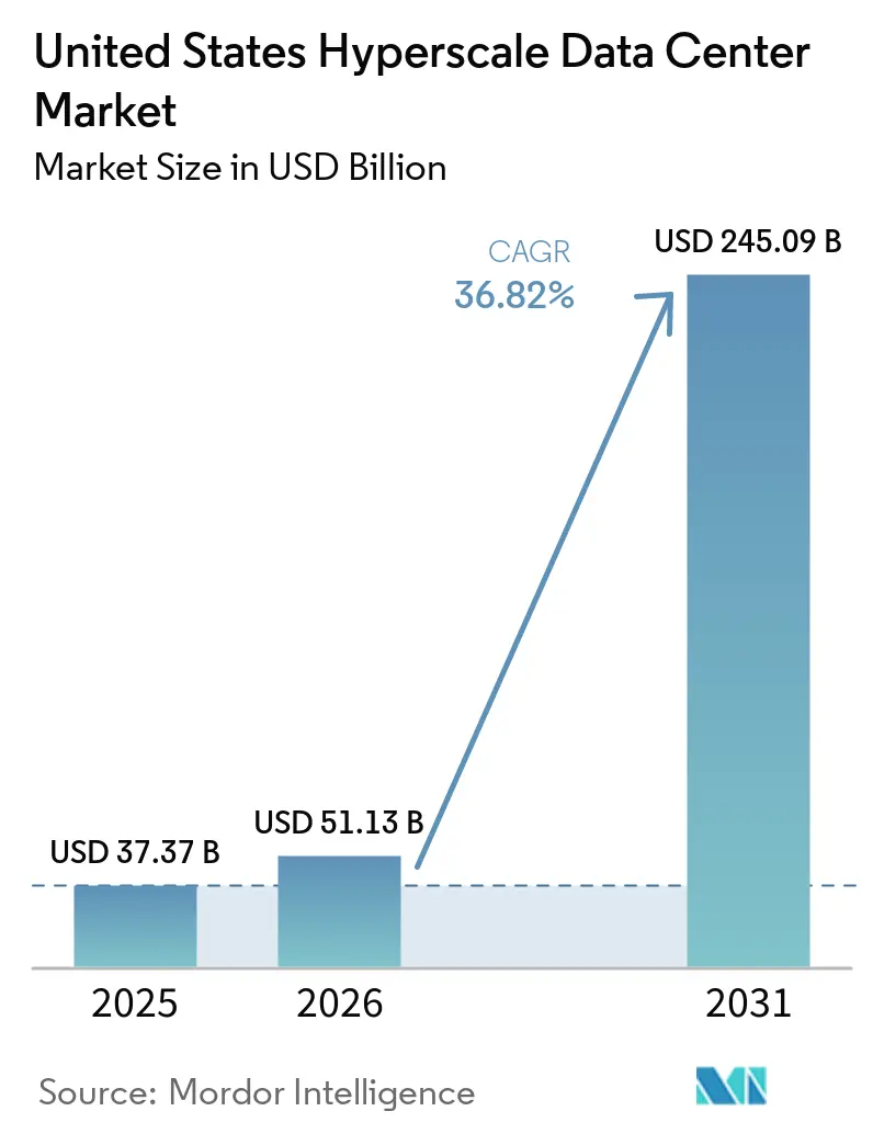 United States Hyperscale Data Center Market Size