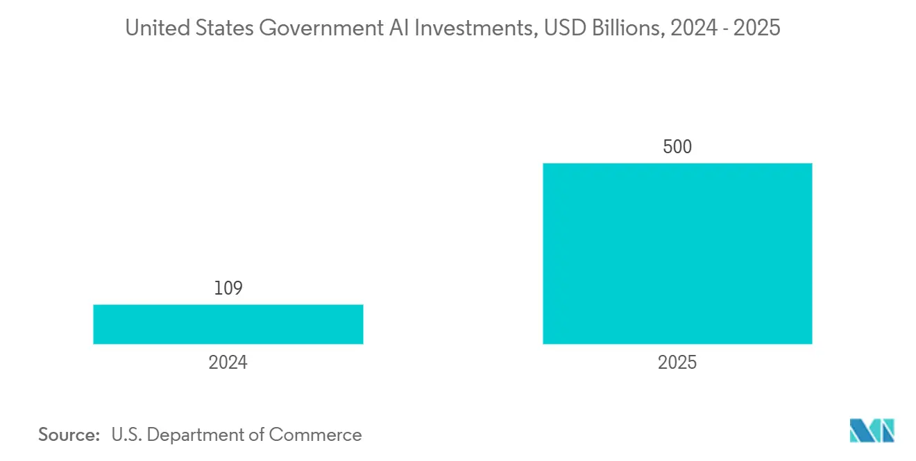 USD Billions