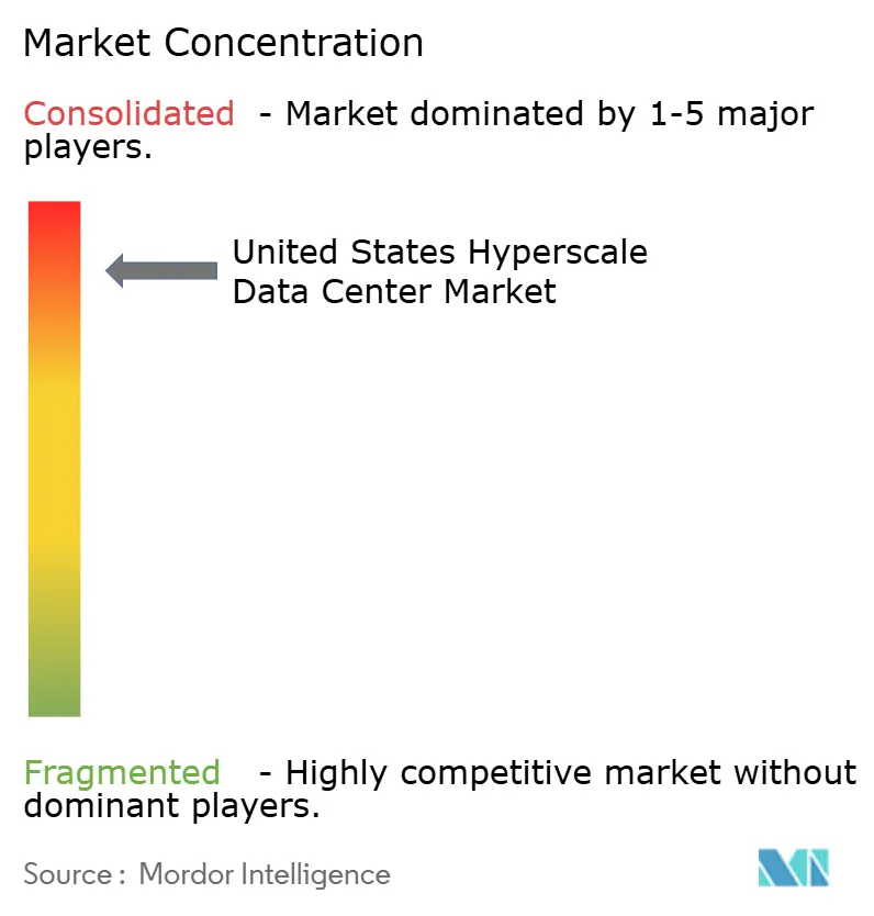 United States Hyperscale Data Center Market Concentration