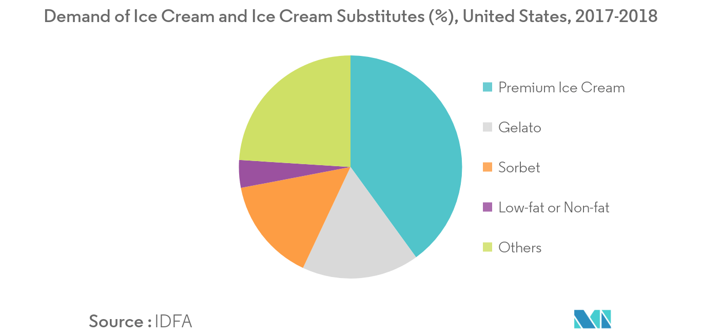 United States Ice Cream Market 2022 27 Industry Share, Size