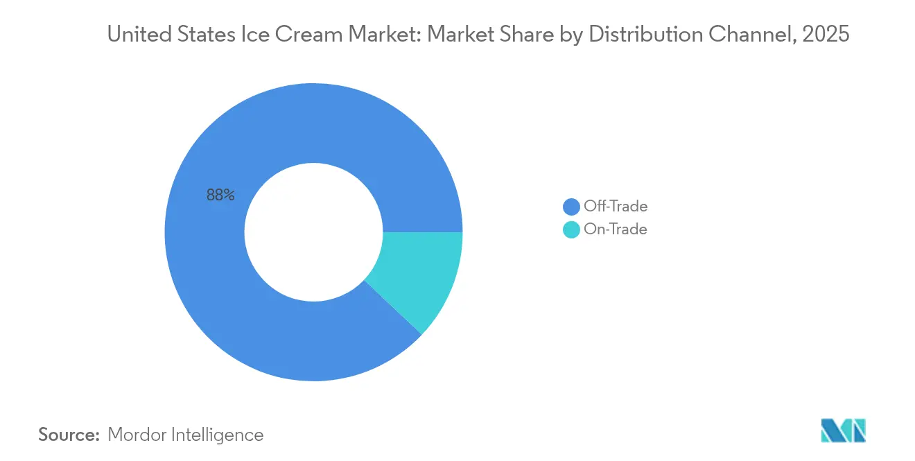 United States Ice Cream Market: Market Share by Distribution Channel, 2025