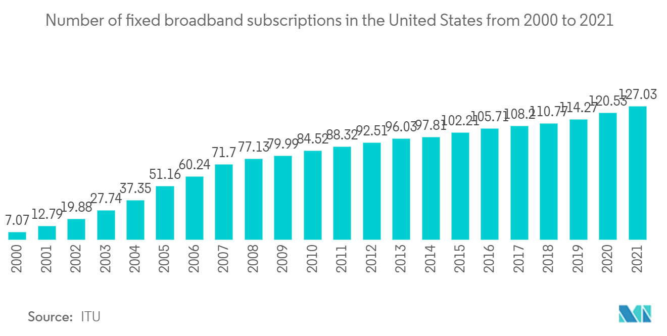 United States ICT Market: Number of fixed broadband subscriptions in the United States from 2000 to 2021