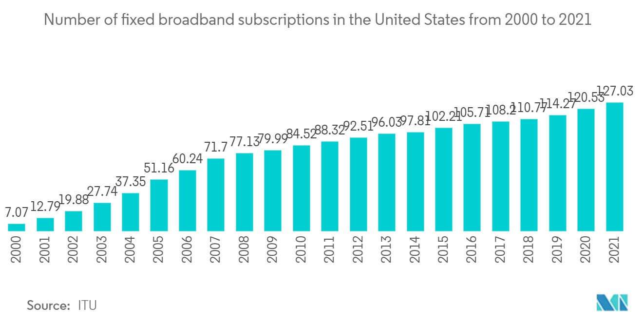 米国のICT市場:2000年から2021年までの米国の固定ブロードバンド契約数