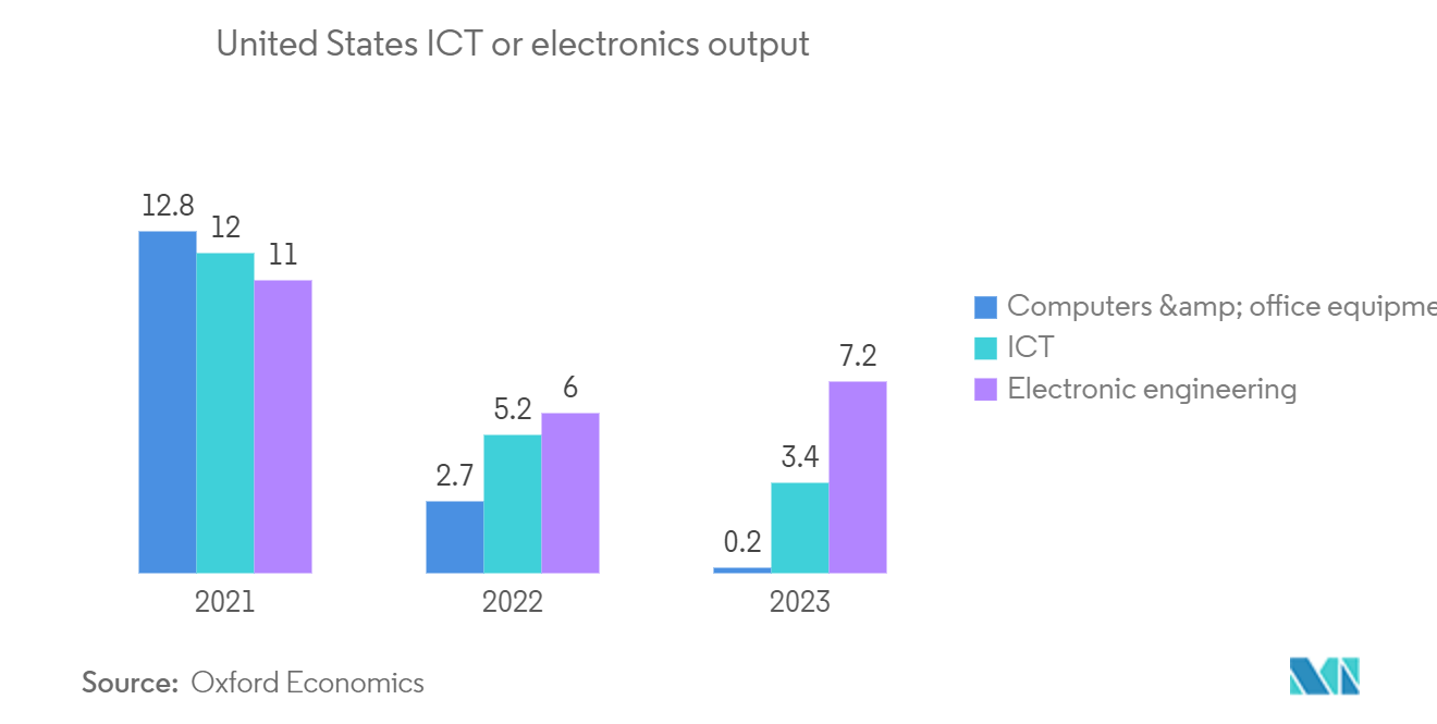 米国のICT市場:米国のICTまたは電子機器の出力