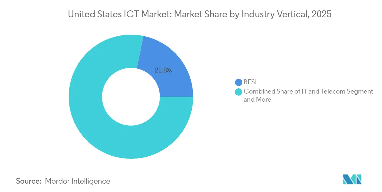 United States ICT Market: Market Share by Industry Vertical, 2025