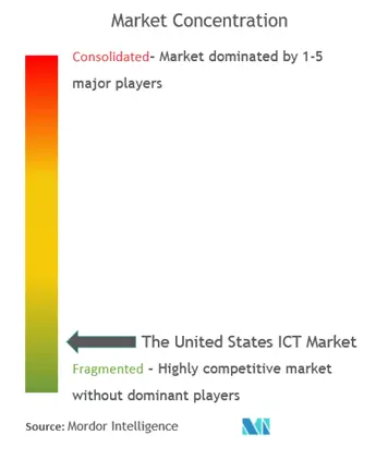United States ICT Market Concentration