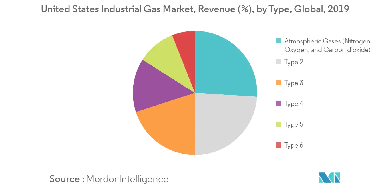 United States Industrial Gas Market Revenue Share
