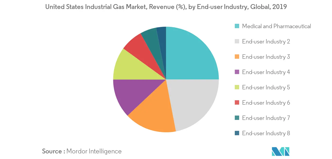 United States Industrial Gas Market Revenue Share