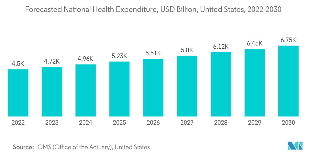 Marché américain du gaz industriel - Prévisions des dépenses nationales de santé, milliards USD, États-Unis, 2022-2030