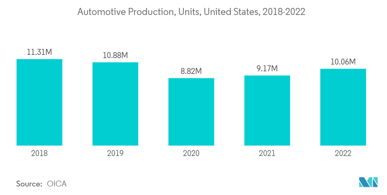 Marché américain des gaz industriels - Production automobile, unités, États-Unis, 2018-2022