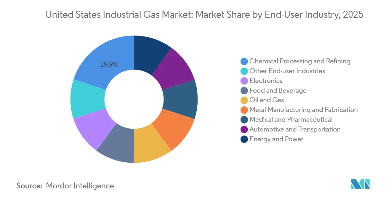 United States Industrial Gas Market: Market Share by End-User Industry