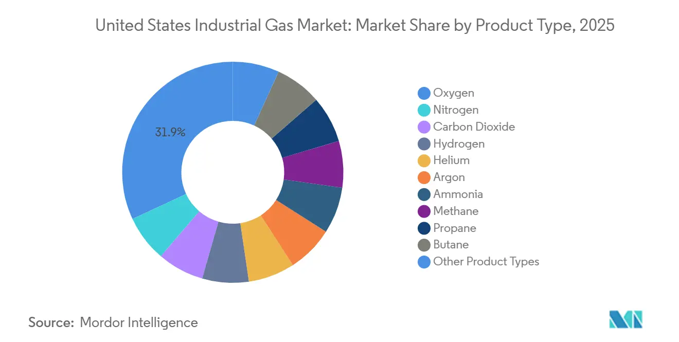 United States Industrial Gas Market: Market Share by Product Type