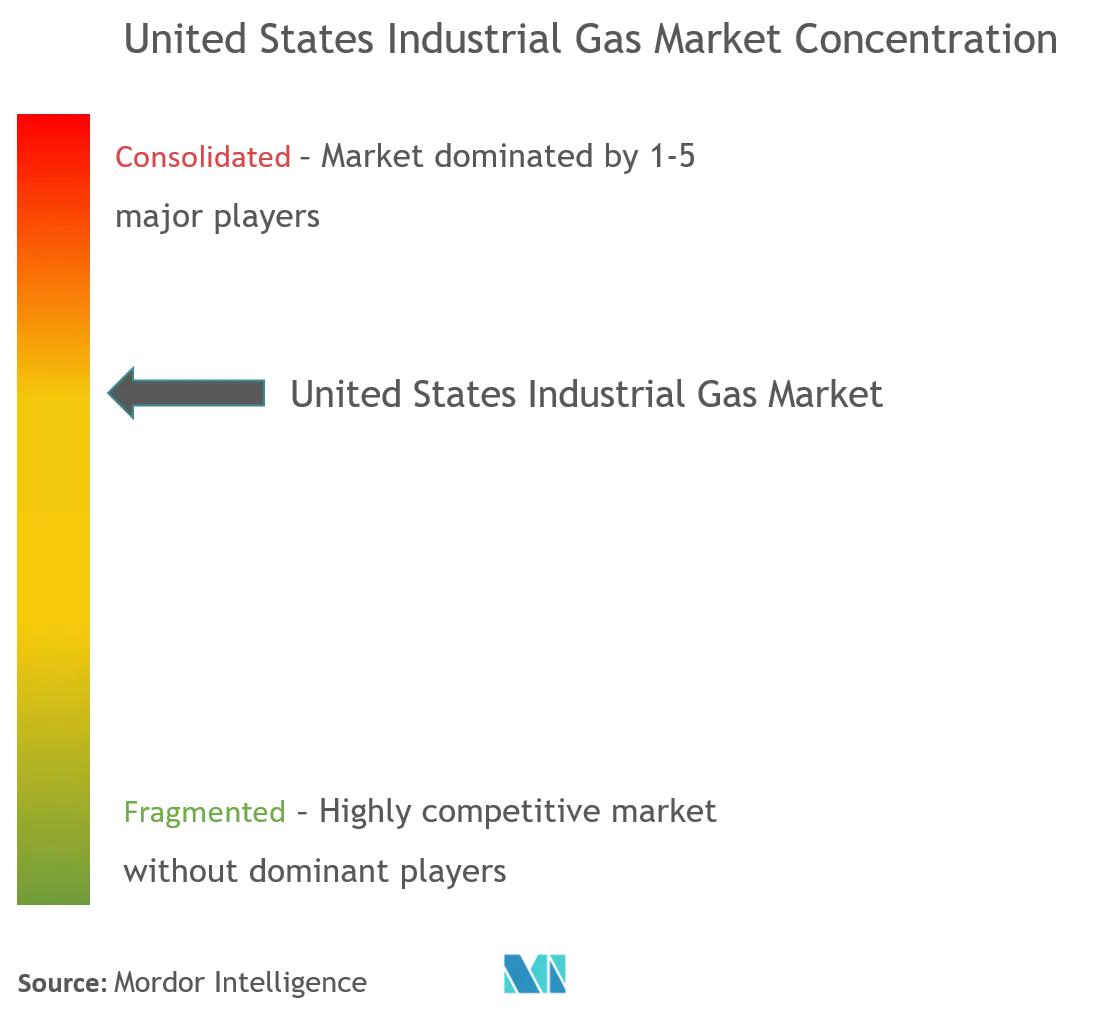 Concentration du marché américain du gaz industriel