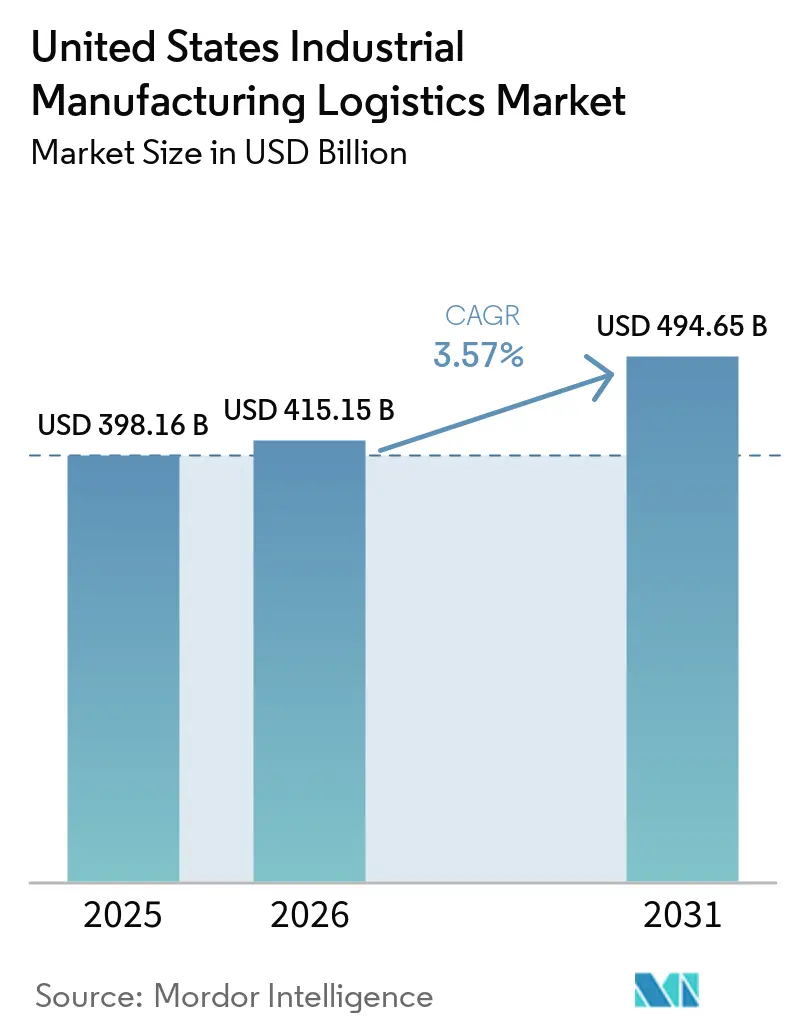 United States Industrial Manufacturing Logistics Market Size