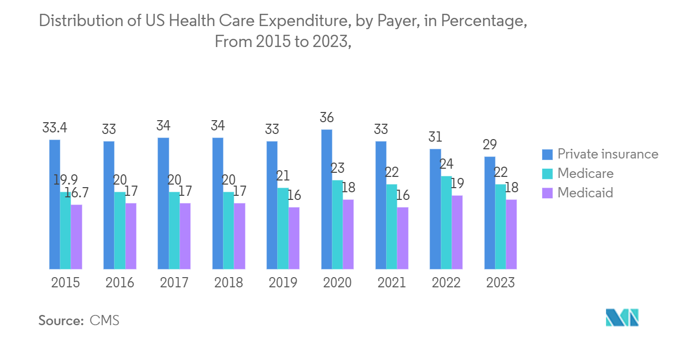 US Industrial Sensors Market: Distribution of US Health Care Expenditure, by Payer, in Percentage, From 2015 to 2023