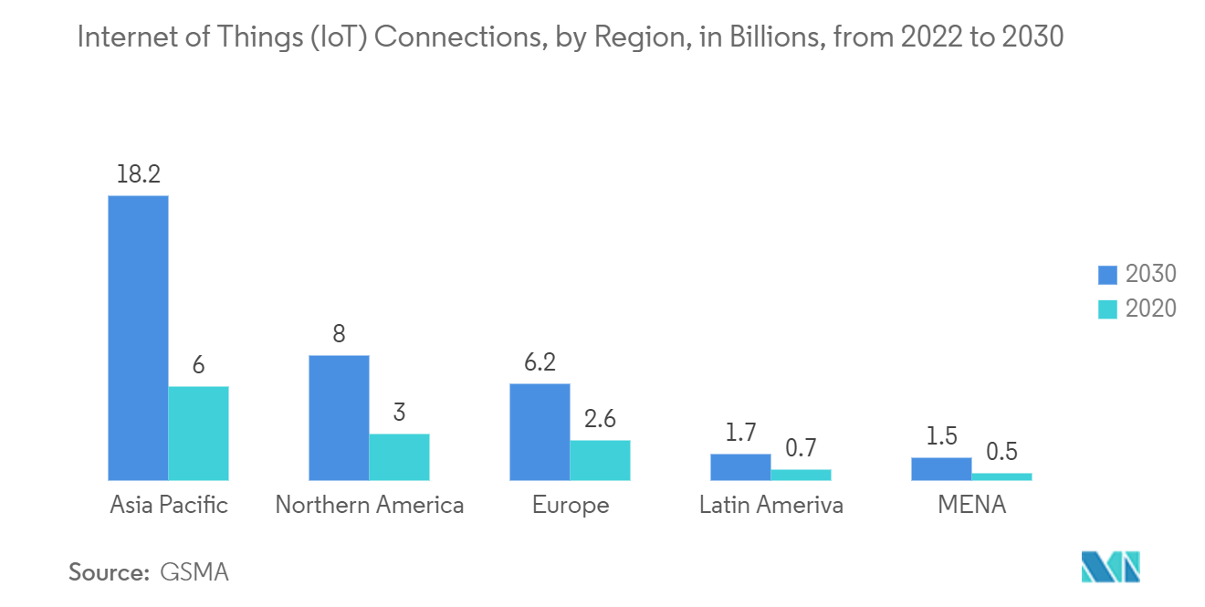 US Industrial Sensors Market: Connected Home Products, Unit Sales, in Million, in the United States, 2017-2022