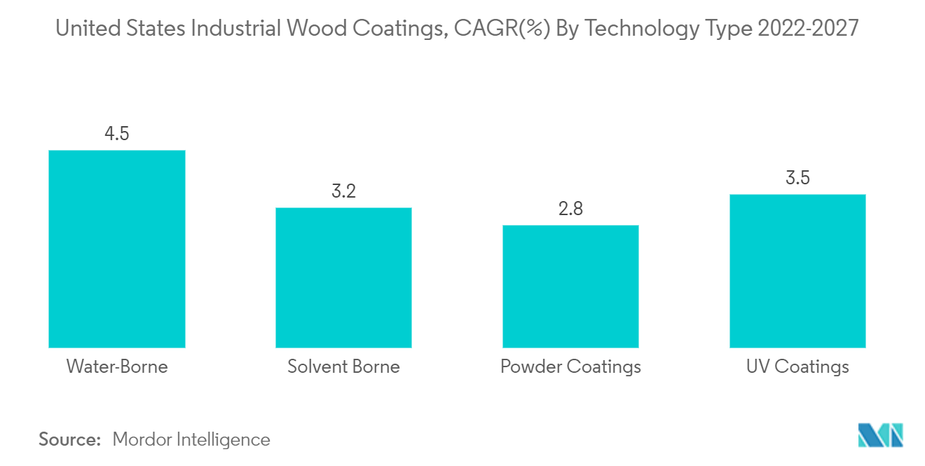 米国の工業用木材コーティング市場:米国の工業用木材コーティング、技術タイプ別のCAGR(%)2022-2027