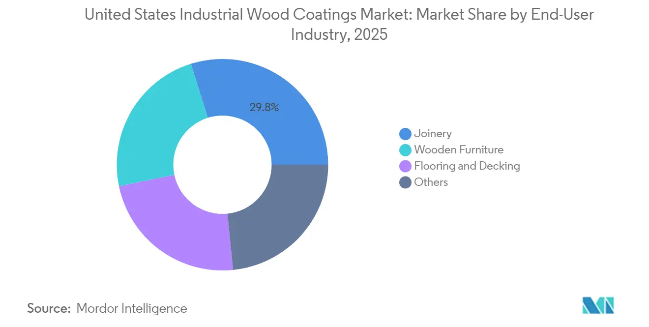 United States Industrial Wood Coatings Market: Market Share by End-User Industry, 2025