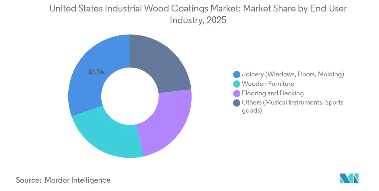 United States Industrial Wood Coatings Market: Market Share by End-User Industry