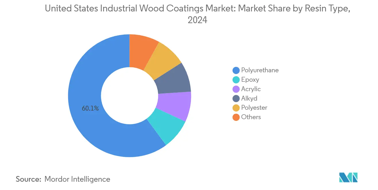 United States Industrial Wood Coatings Market: Market Share by Resin Type