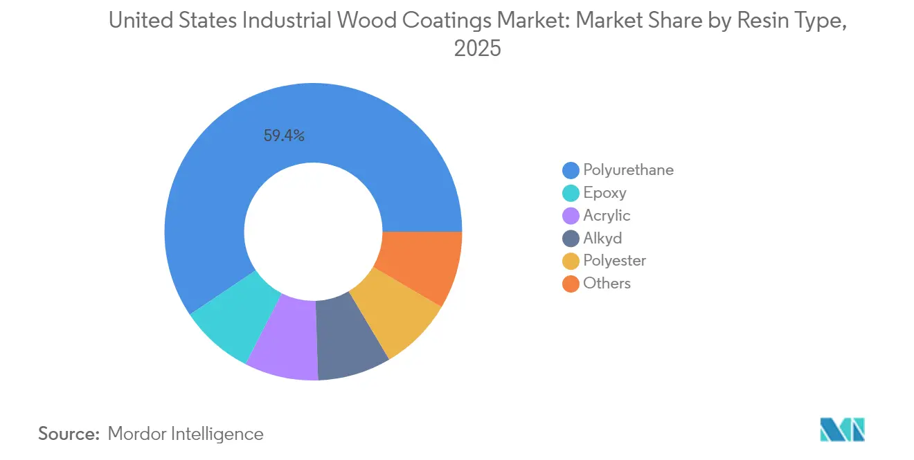 United States Industrial Wood Coatings Market: Market Share by Resin Type, 2025