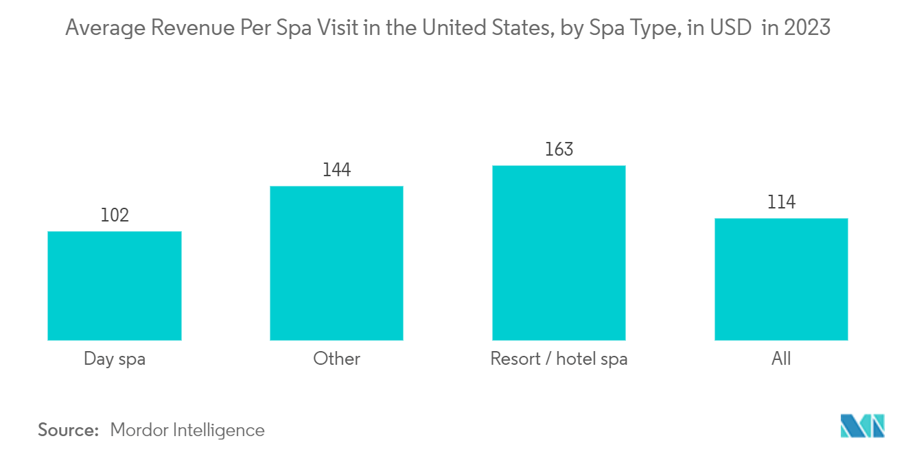 United States Infrared Sauna Market: Average Revenue Per Spa Visit in the United States, by Spa Type, in USD  in 2023