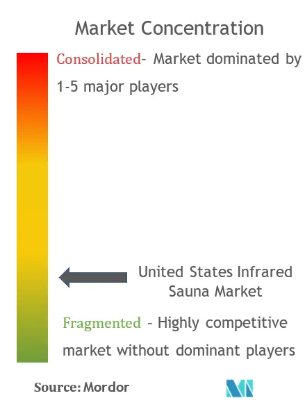 United States Infrared Sauna Market Concentration